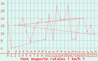 Courbe de la force du vent pour S. Giovanni Teatino