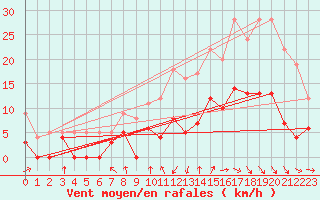 Courbe de la force du vent pour Dax (40)