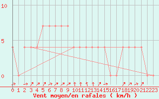 Courbe de la force du vent pour Bruck / Mur