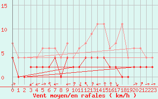 Courbe de la force du vent pour Delemont