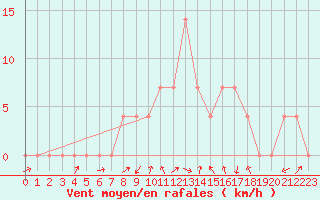 Courbe de la force du vent pour Miskolc