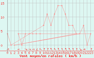 Courbe de la force du vent pour Feldbach