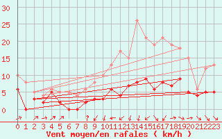 Courbe de la force du vent pour Ble / Mulhouse (68)