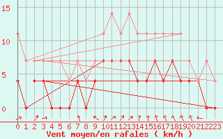 Courbe de la force du vent pour Malaa-Braennan