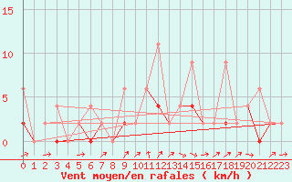 Courbe de la force du vent pour Karabk Kapullu