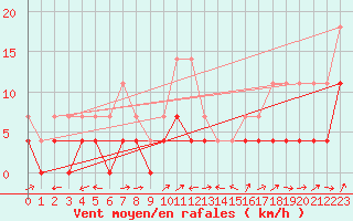 Courbe de la force du vent pour Utsjoki Nuorgam rajavartioasema