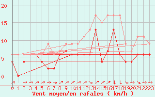 Courbe de la force du vent pour Bordeaux (33)