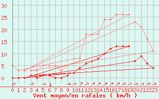 Courbe de la force du vent pour Nostang (56)