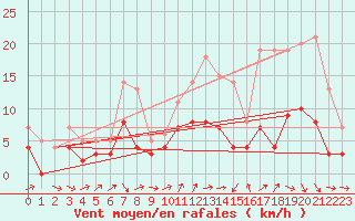 Courbe de la force du vent pour Dax (40)