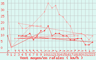 Courbe de la force du vent pour Ble / Mulhouse (68)