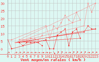 Courbe de la force du vent pour Les Eplatures - La Chaux-de-Fonds (Sw)