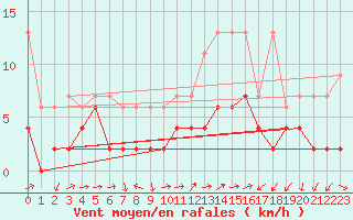 Courbe de la force du vent pour Montana