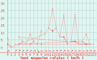 Courbe de la force du vent pour Erzurum Bolge