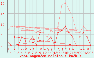 Courbe de la force du vent pour Le Puy - Loudes (43)