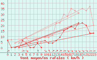Courbe de la force du vent pour Bergerac (24)