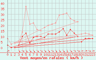 Courbe de la force du vent pour Bergerac (24)