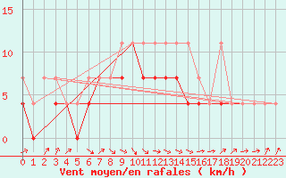 Courbe de la force du vent pour Kozienice
