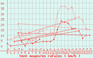 Courbe de la force du vent pour Le Luc - Cannet des Maures (83)