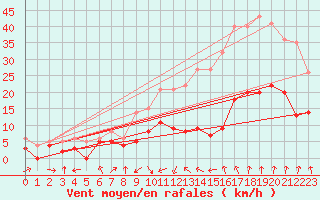 Courbe de la force du vent pour Lyon - Bron (69)