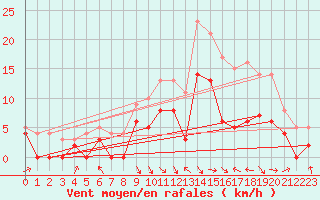 Courbe de la force du vent pour Saint-Girons (09)