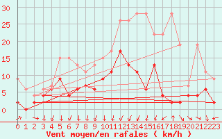 Courbe de la force du vent pour Berne Liebefeld (Sw)