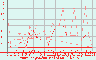 Courbe de la force du vent pour Eskisehir