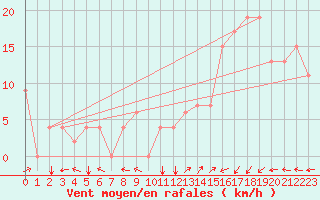 Courbe de la force du vent pour Meiringen