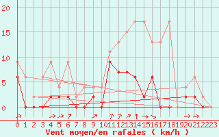 Courbe de la force du vent pour Les Eplatures - La Chaux-de-Fonds (Sw)