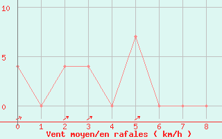 Courbe de la force du vent pour Cedara