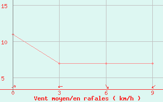 Courbe de la force du vent pour Guzar