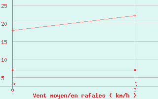 Courbe de la force du vent pour Huade