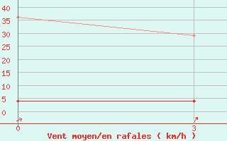 Courbe de la force du vent pour Jiexiu