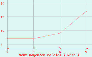 Courbe de la force du vent pour Hanimadu