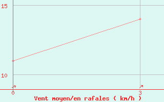 Courbe de la force du vent pour Novyj Urengoj