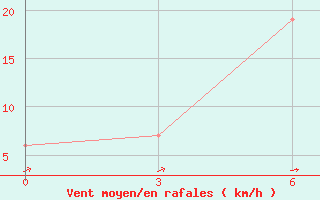 Courbe de la force du vent pour El Khoms