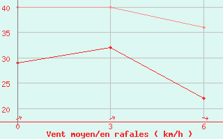 Courbe de la force du vent pour Indiga