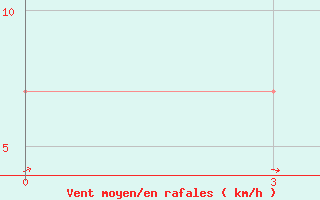 Courbe de la force du vent pour Enisejsk