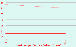 Courbe de la force du vent pour Tasejeva River