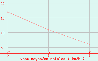 Courbe de la force du vent pour Norman Wells, N. W. T.