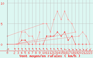 Courbe de la force du vent pour Le Vigan (30)