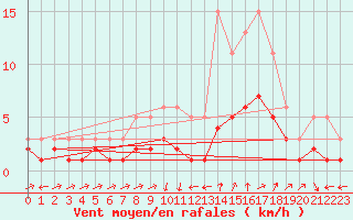 Courbe de la force du vent pour Nostang (56)