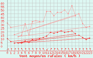 Courbe de la force du vent pour Hd-Bazouges (35)