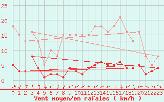 Courbe de la force du vent pour Engins (38)