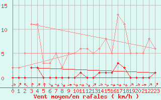 Courbe de la force du vent pour Bouligny (55)