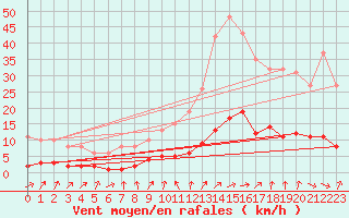 Courbe de la force du vent pour Trgueux (22)