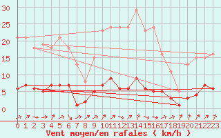 Courbe de la force du vent pour Connerr (72)