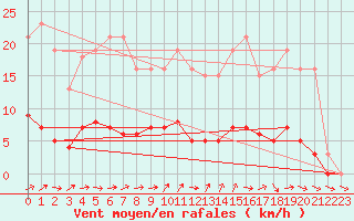Courbe de la force du vent pour Coulommes-et-Marqueny (08)