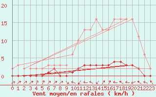 Courbe de la force du vent pour Bouligny (55)