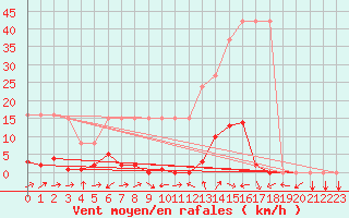 Courbe de la force du vent pour Potes / Torre del Infantado (Esp)