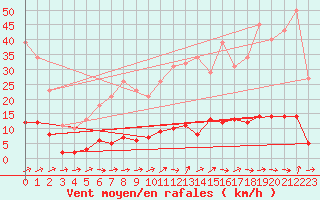 Courbe de la force du vent pour Grardmer (88)